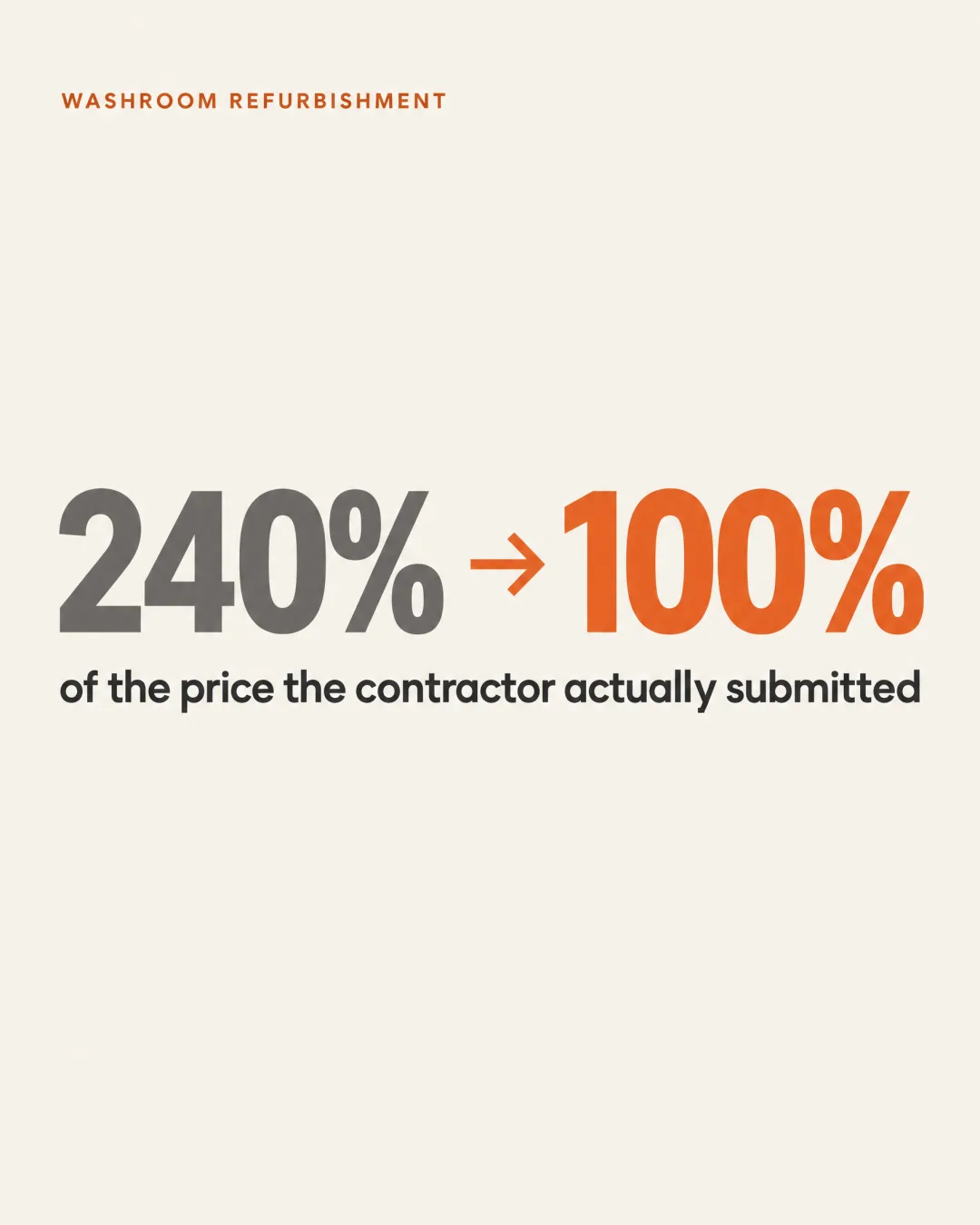 Instagram slide: 240% to 100% of the price the contractor actually submitted