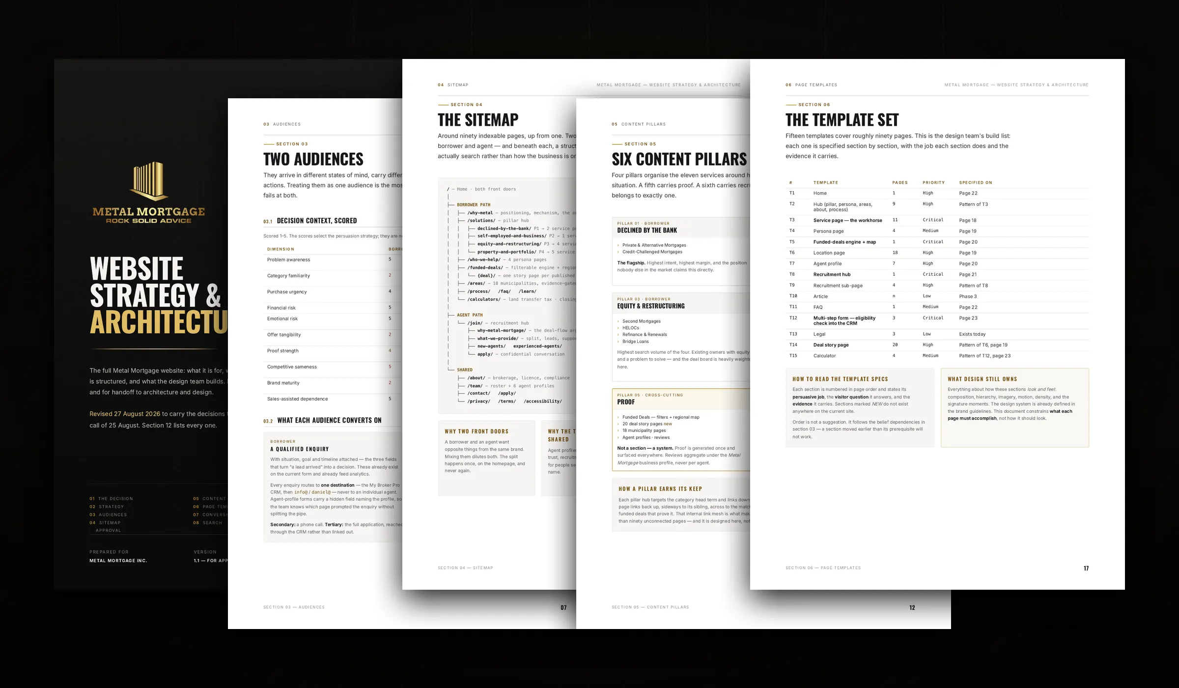 Pages from the Metal Mortgage Website Strategy and Architecture document: the cover, Two Audiences, The Sitemap, Six Content Pillars and The Template Set
