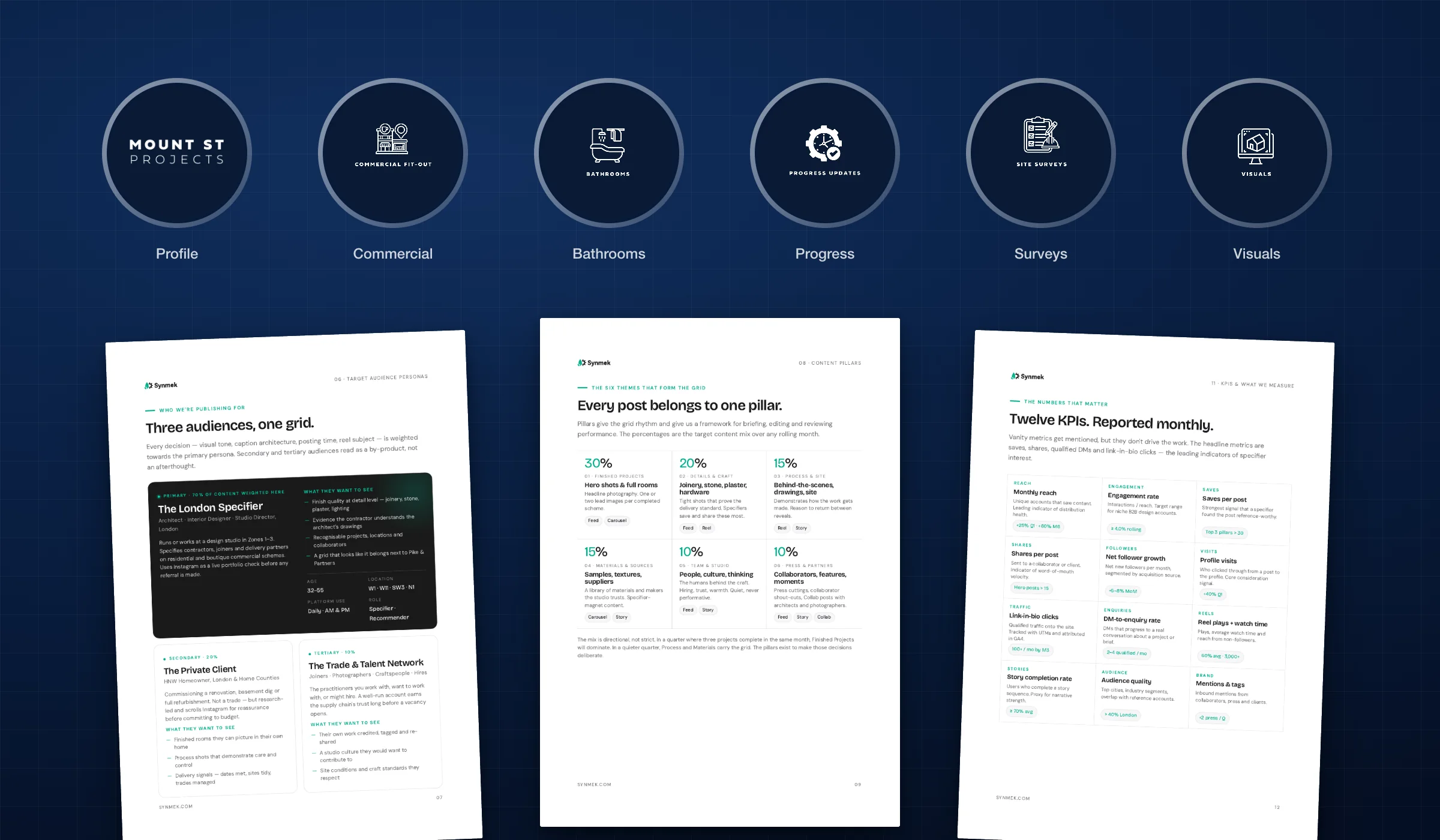Mount St Projects Instagram profile image and five highlight covers, above three pages of the Instagram strategy: three audiences, six content pillars and twelve KPIs