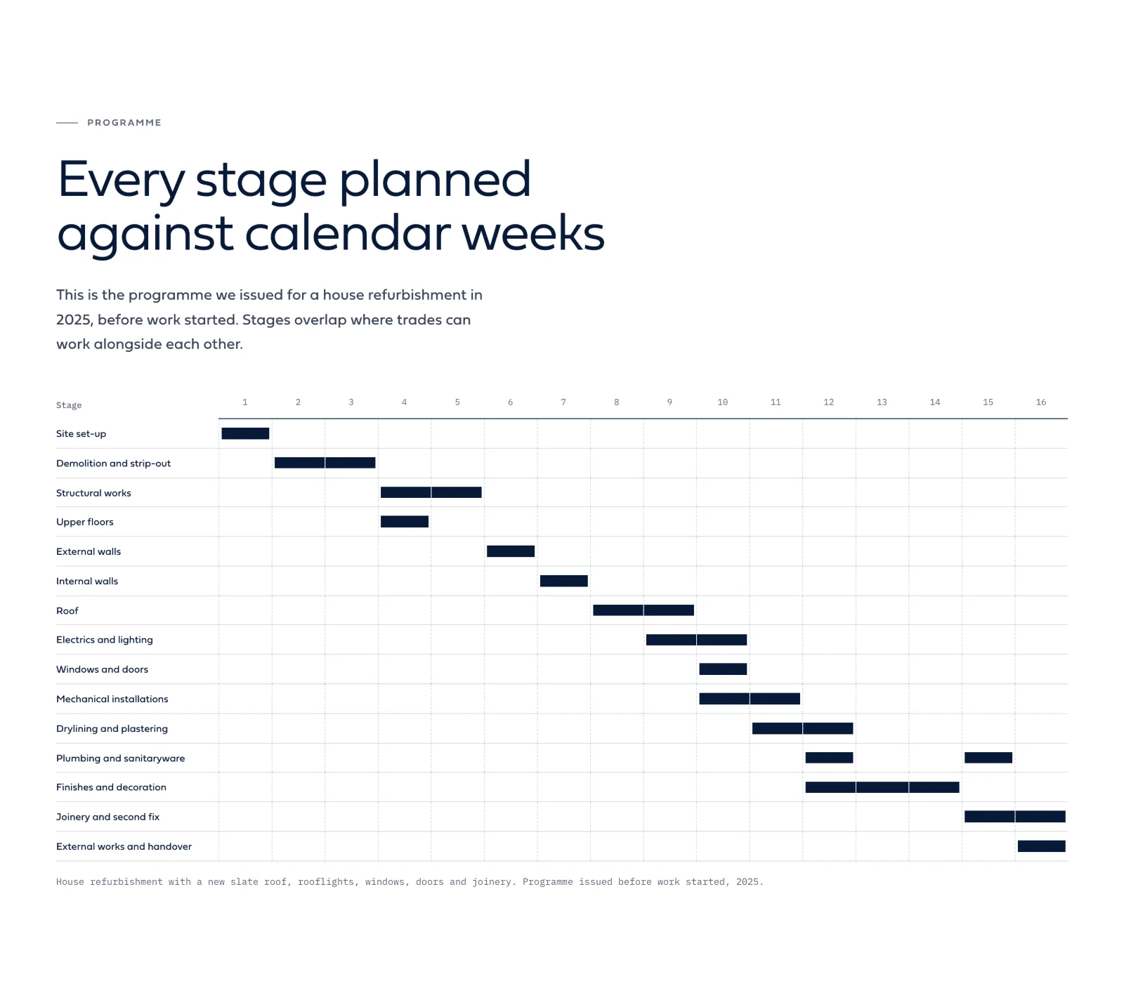 How We Work page: 'Every stage planned against calendar weeks', the 16-week house refurbishment programme from site set-up to external works and handover