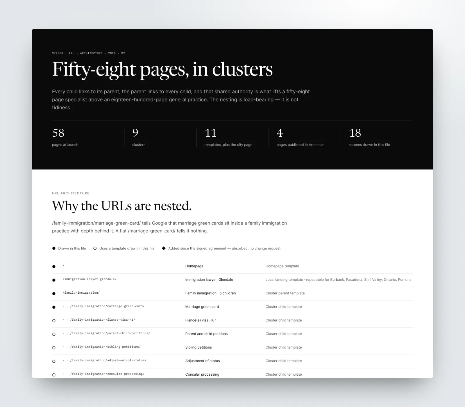The sitemap board from the wireframe file: 'Fifty-eight pages, in clusters', with the URL architecture listing the homepage, the Glendale landing page and the family immigration cluster
