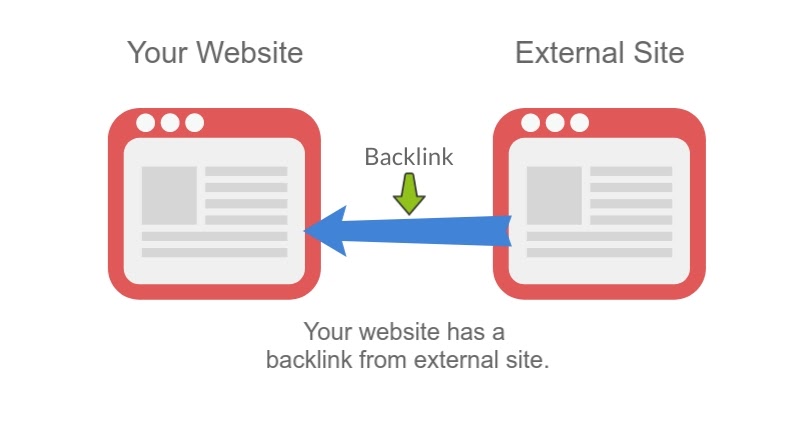 Graphic of linking one website to another.