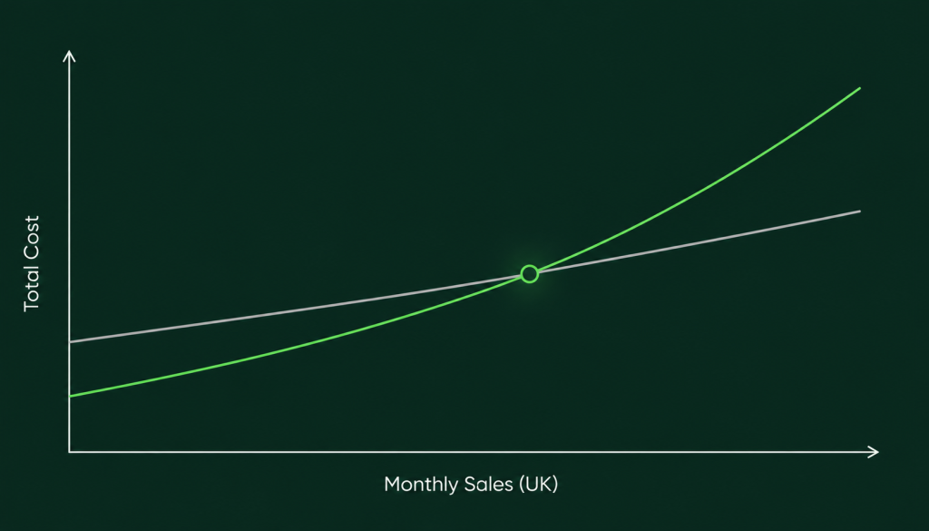 WooCommerce and Shopify total cost crossover as UK sales grow