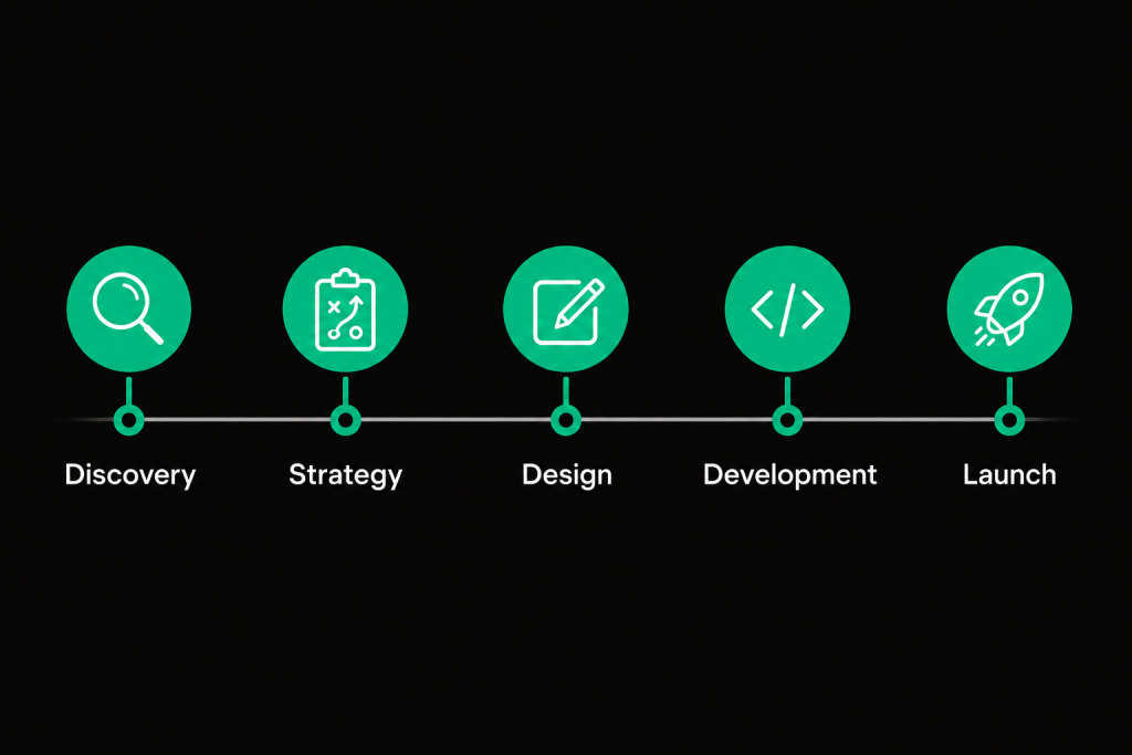 WooCommerce store build timeline from discovery to launch
