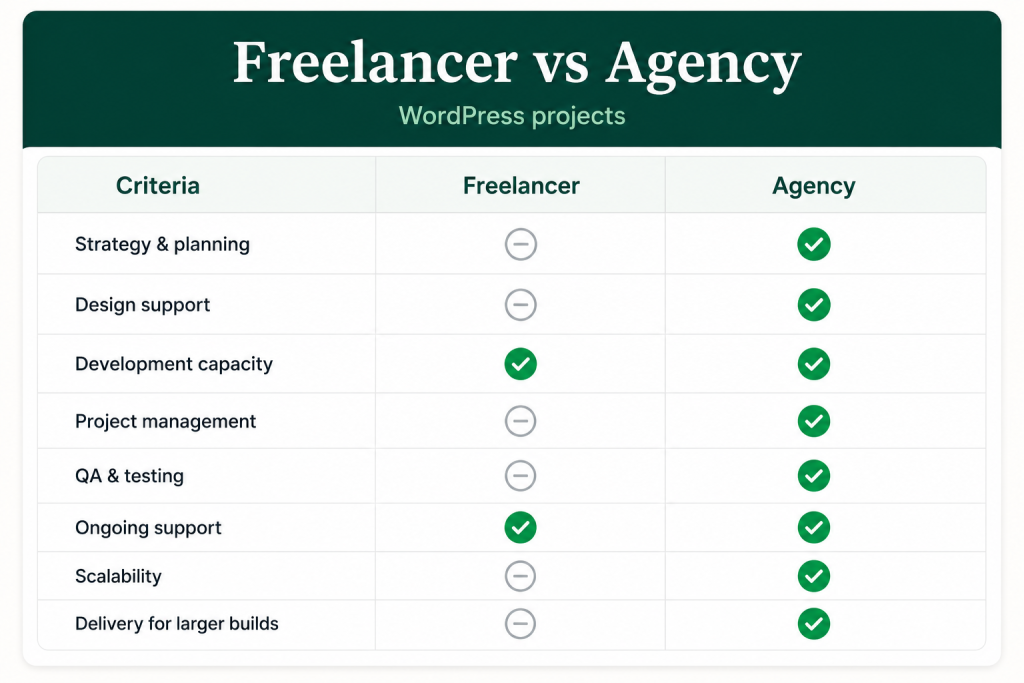 Freelancer vs agency comparison table for WordPress projects
